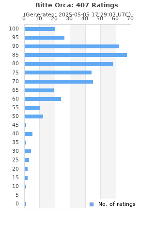 Ratings distribution