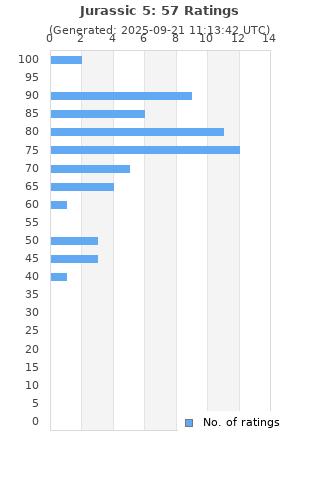 Ratings distribution