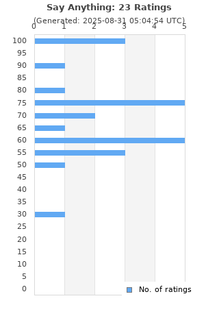Ratings distribution