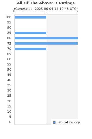 Ratings distribution