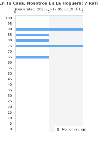 Ratings distribution