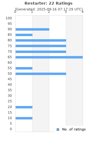 Ratings distribution