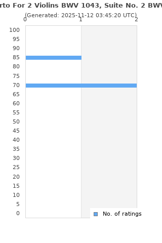 Ratings distribution