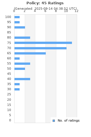 Ratings distribution