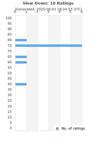 Ratings distribution