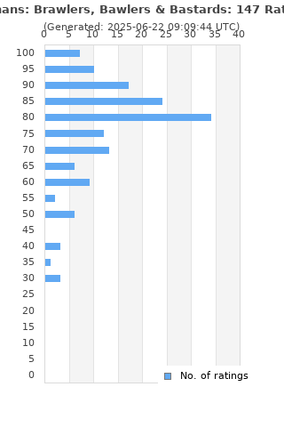 Ratings distribution