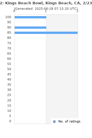 Ratings distribution
