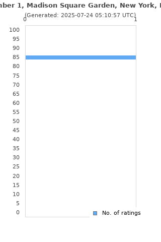 Ratings distribution