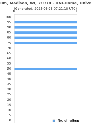 Ratings distribution