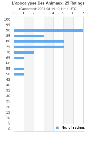 Ratings distribution