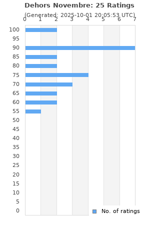 Ratings distribution