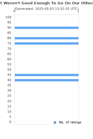 Ratings distribution