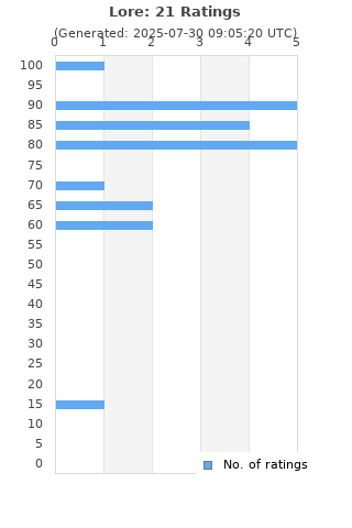 Ratings distribution