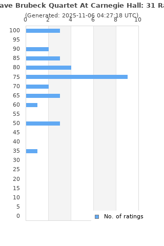 Ratings distribution