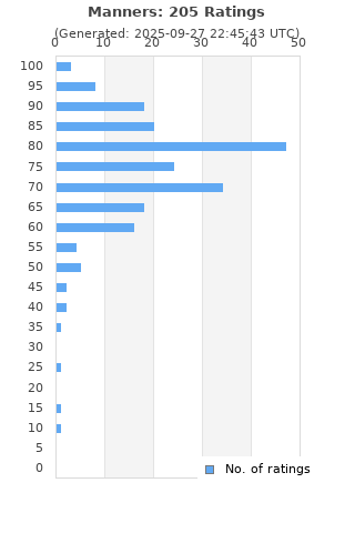 Ratings distribution