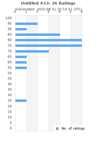 Ratings distribution