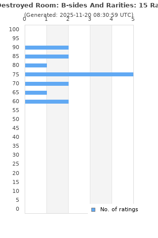 Ratings distribution