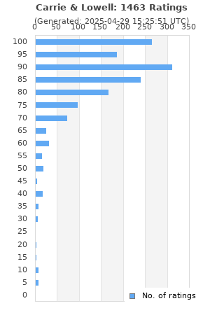 Ratings distribution