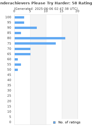 Ratings distribution