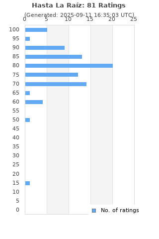 Ratings distribution