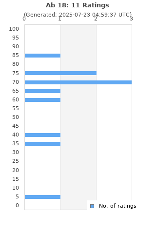 Ratings distribution