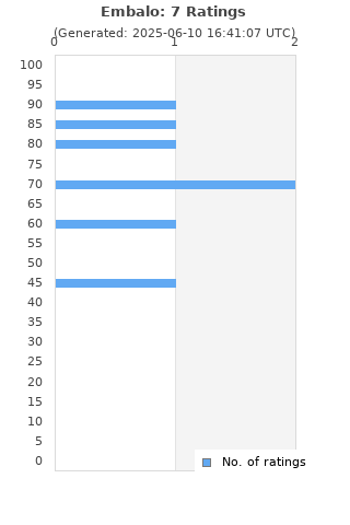 Ratings distribution