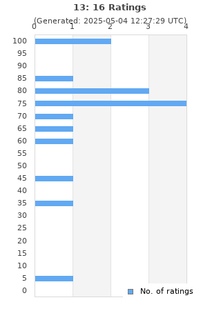 Ratings distribution