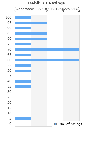 Ratings distribution