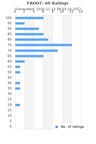 Ratings distribution