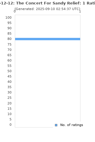 Ratings distribution