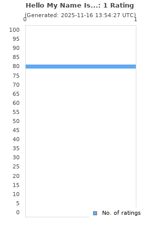 Ratings distribution