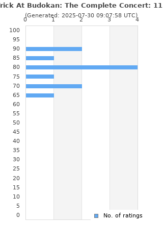 Ratings distribution