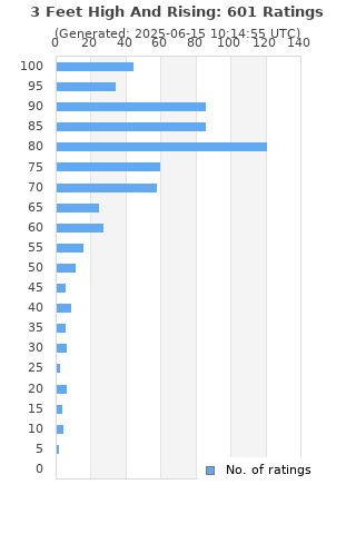 Ratings distribution