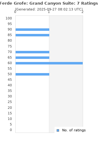 Ratings distribution