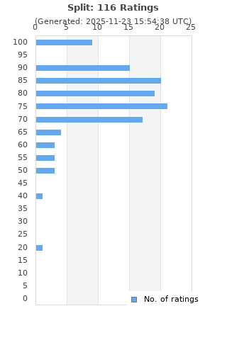 Ratings distribution