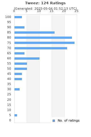 Ratings distribution