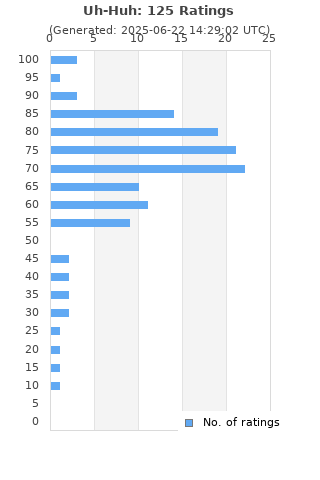 Ratings distribution