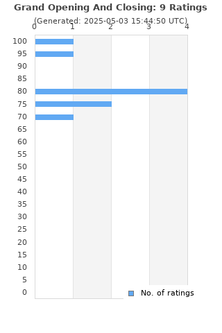 Ratings distribution