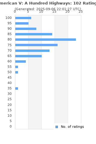 Ratings distribution