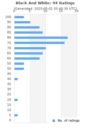 Ratings distribution