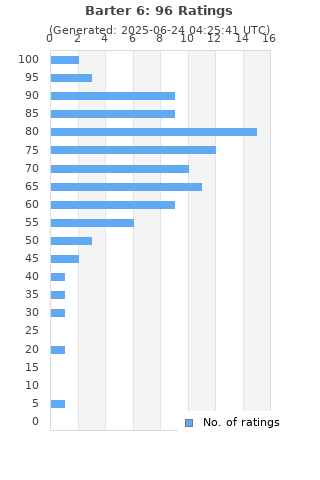 Ratings distribution
