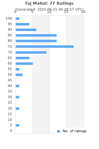 Ratings distribution