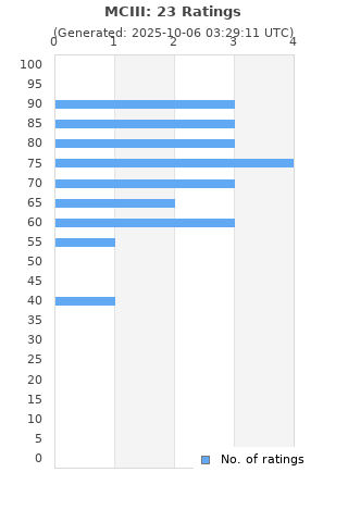 Ratings distribution