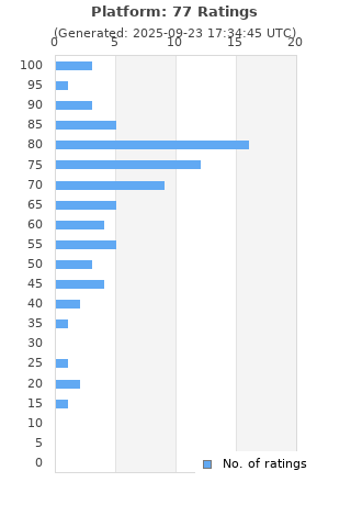 Ratings distribution