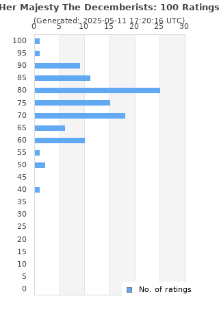 Ratings distribution