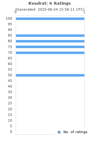 Ratings distribution