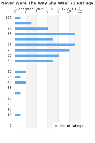 Ratings distribution