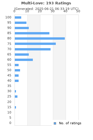 Ratings distribution
