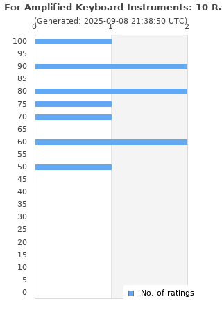 Ratings distribution