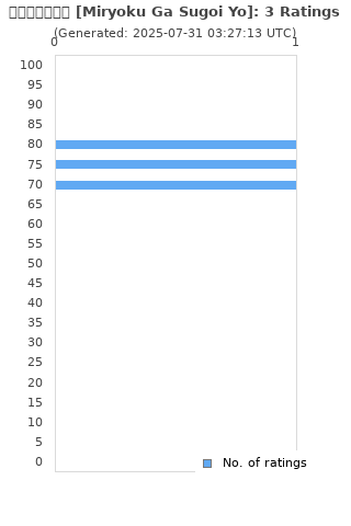 Ratings distribution